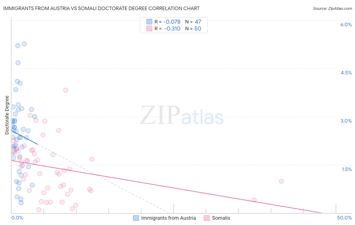 Immigrants from Austria vs Somali Doctorate Degree