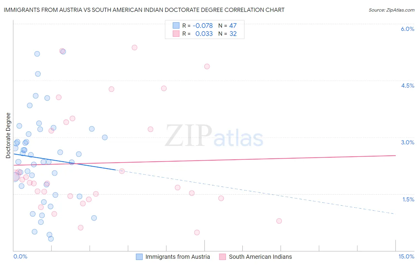 Immigrants from Austria vs South American Indian Doctorate Degree