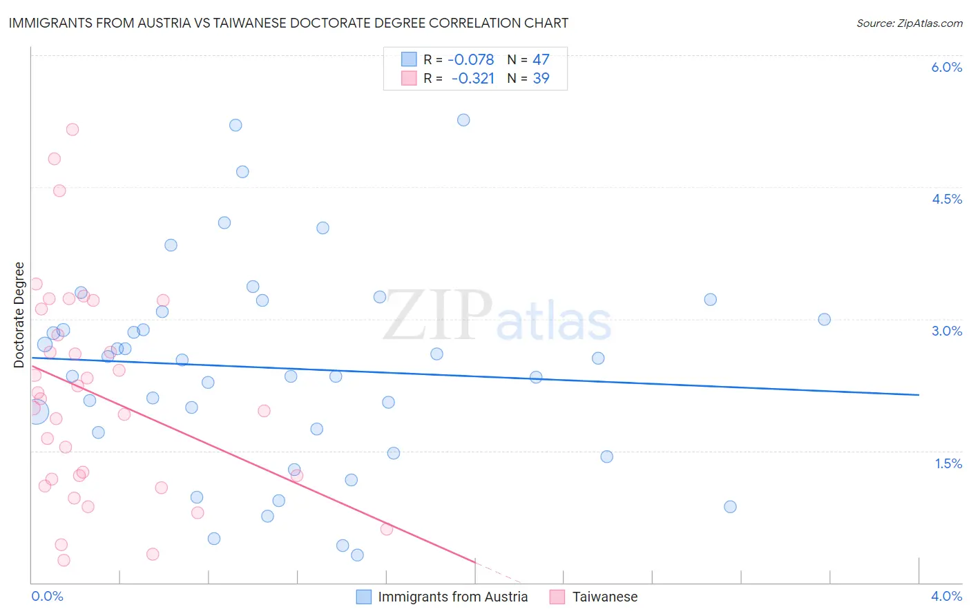 Immigrants from Austria vs Taiwanese Doctorate Degree