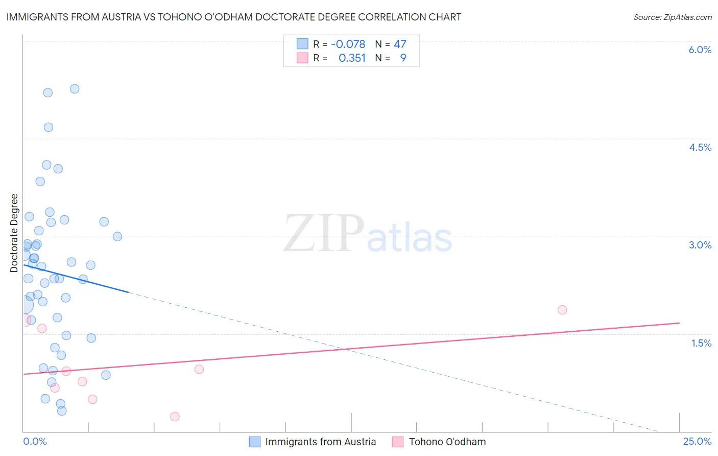 Immigrants from Austria vs Tohono O'odham Doctorate Degree