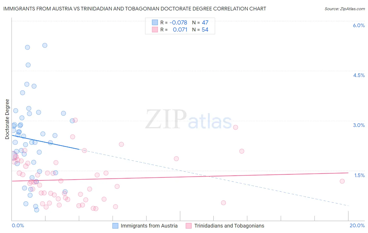 Immigrants from Austria vs Trinidadian and Tobagonian Doctorate Degree