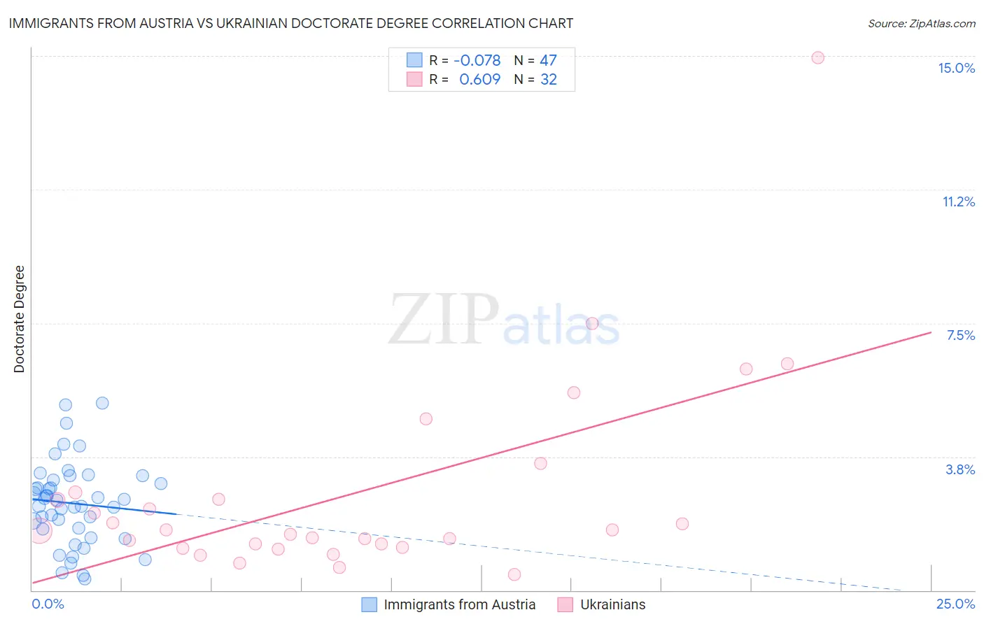 Immigrants from Austria vs Ukrainian Doctorate Degree