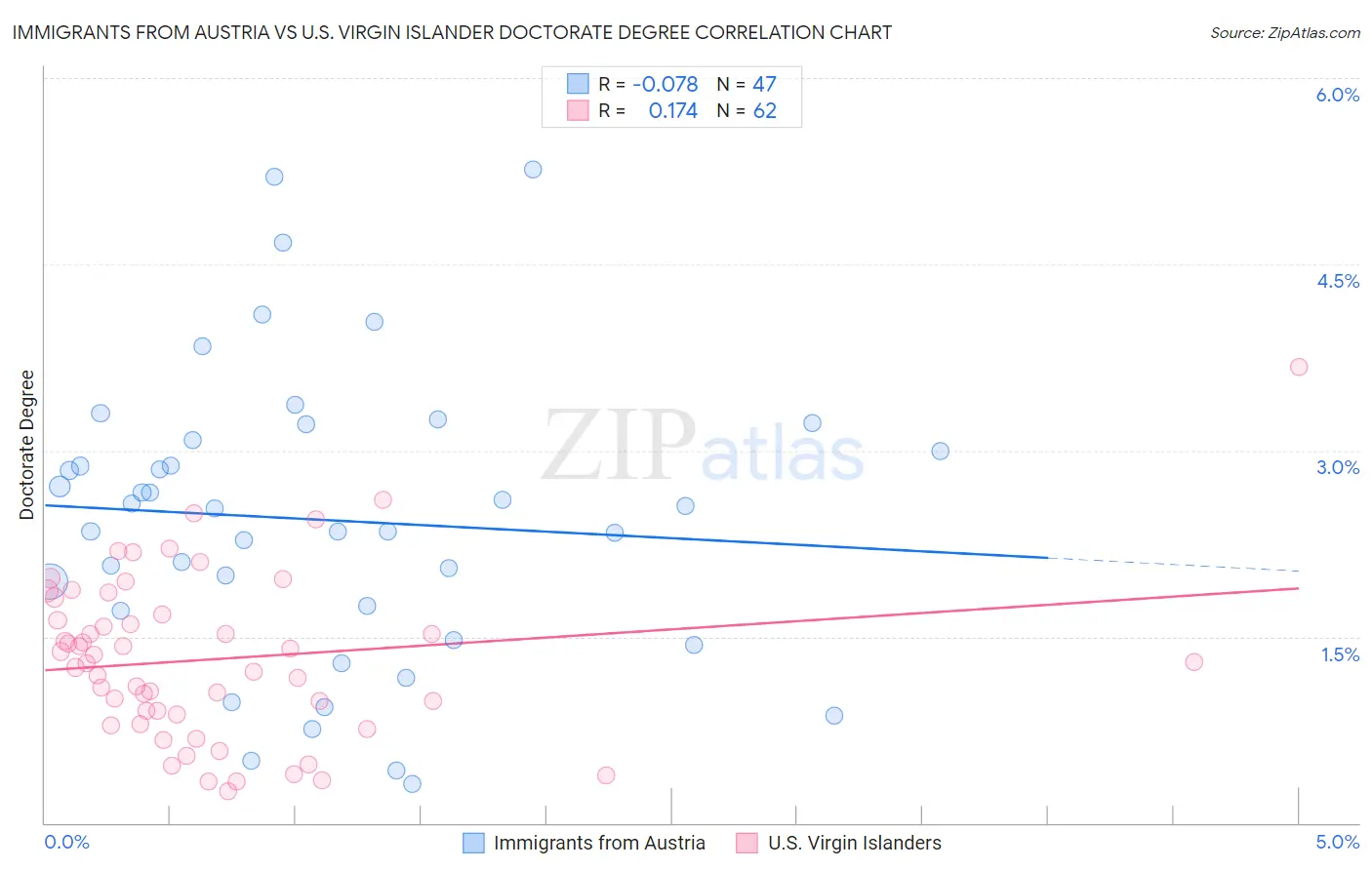 Immigrants from Austria vs U.S. Virgin Islander Doctorate Degree