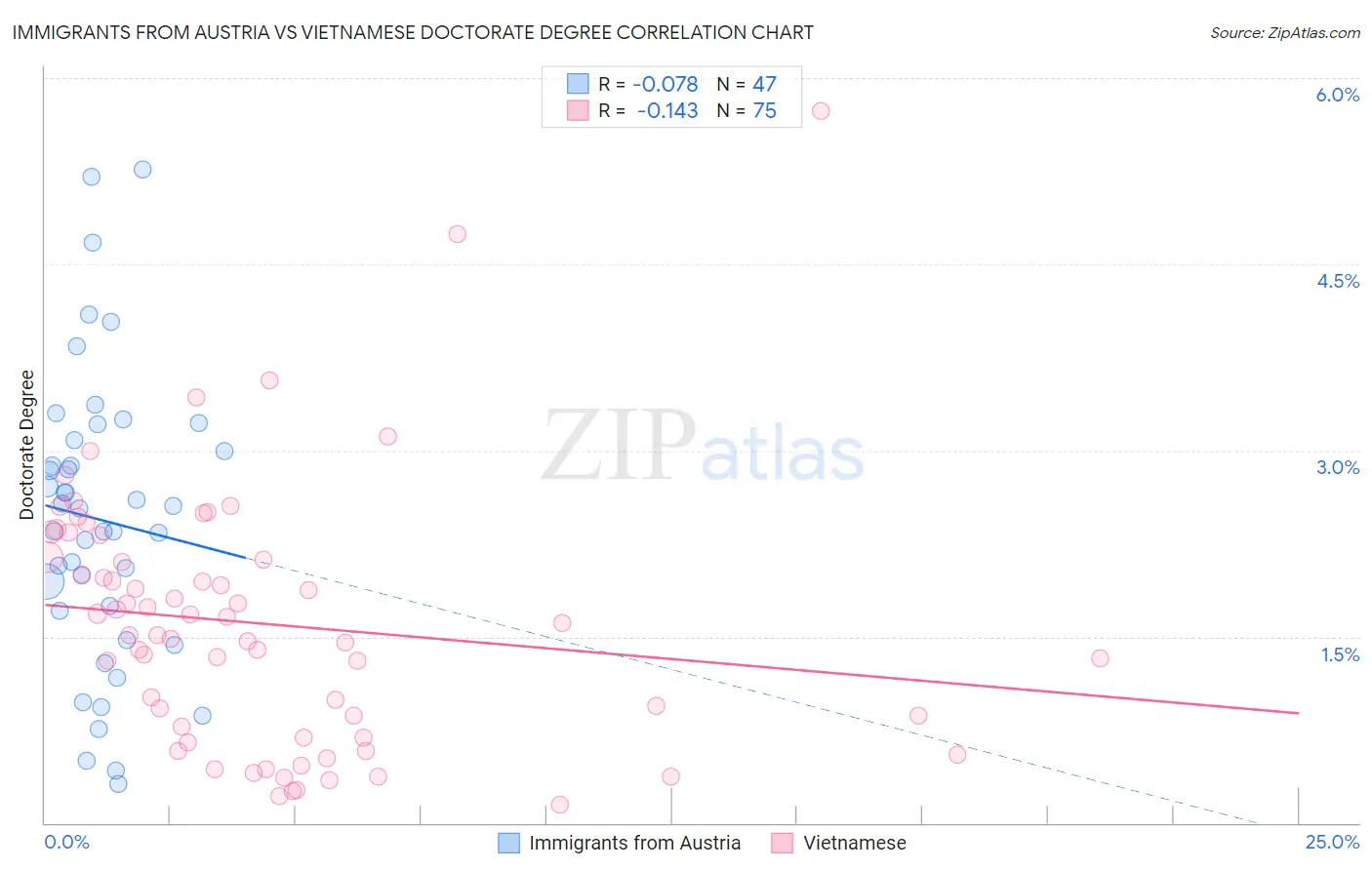 Immigrants from Austria vs Vietnamese Doctorate Degree