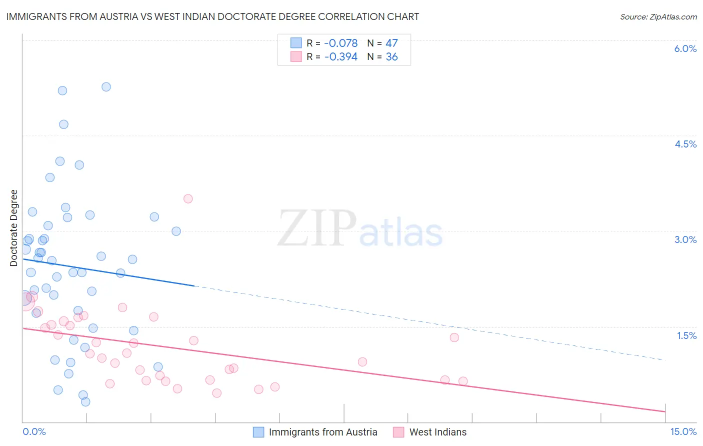 Immigrants from Austria vs West Indian Doctorate Degree