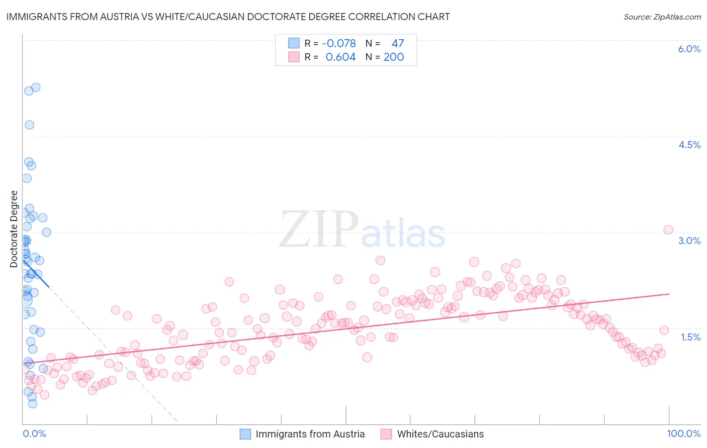 Immigrants from Austria vs White/Caucasian Doctorate Degree