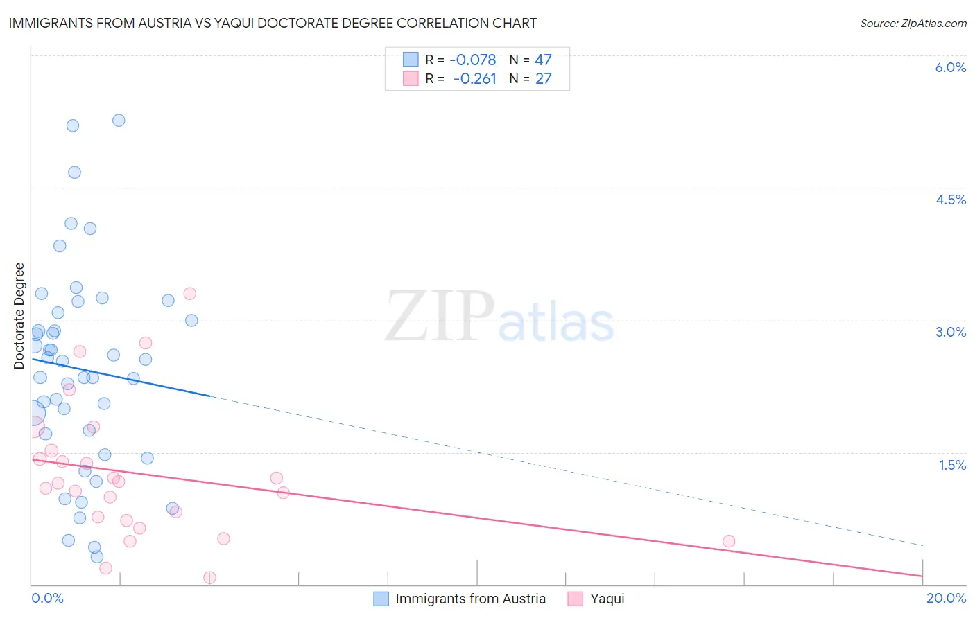 Immigrants from Austria vs Yaqui Doctorate Degree