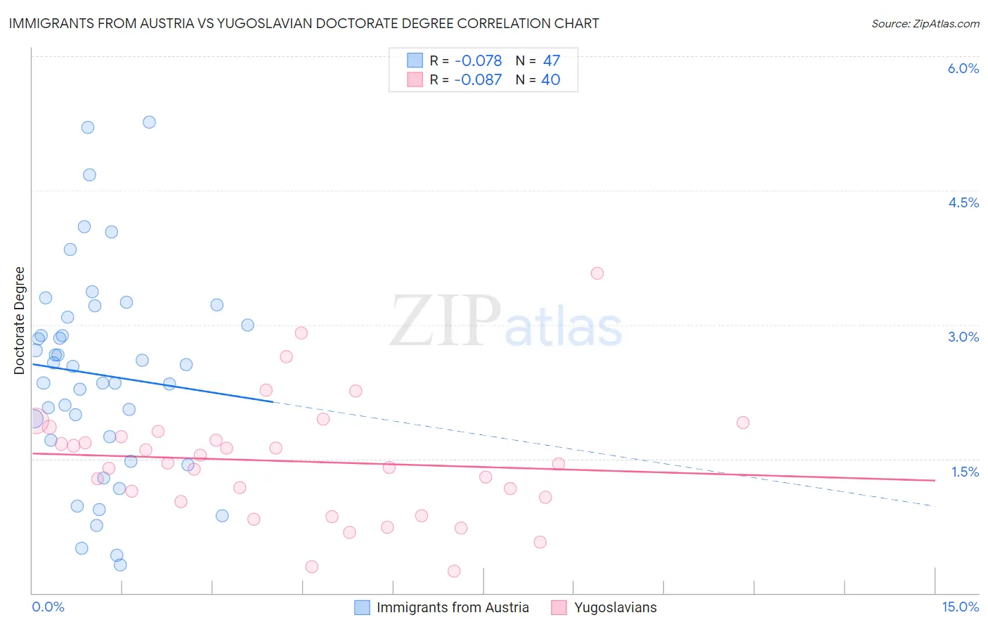 Immigrants from Austria vs Yugoslavian Doctorate Degree