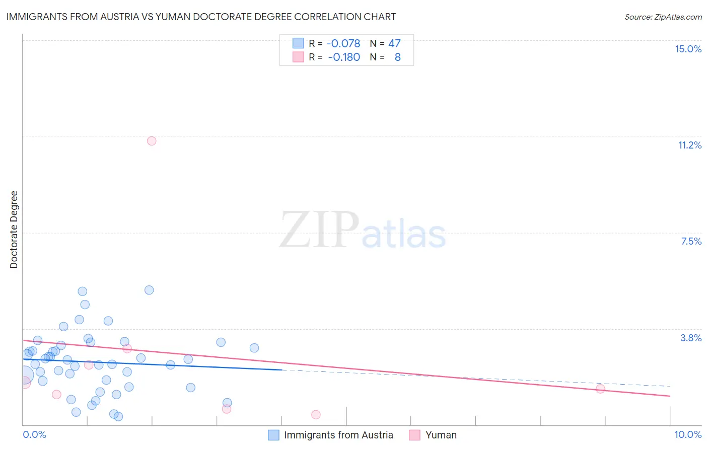Immigrants from Austria vs Yuman Doctorate Degree
