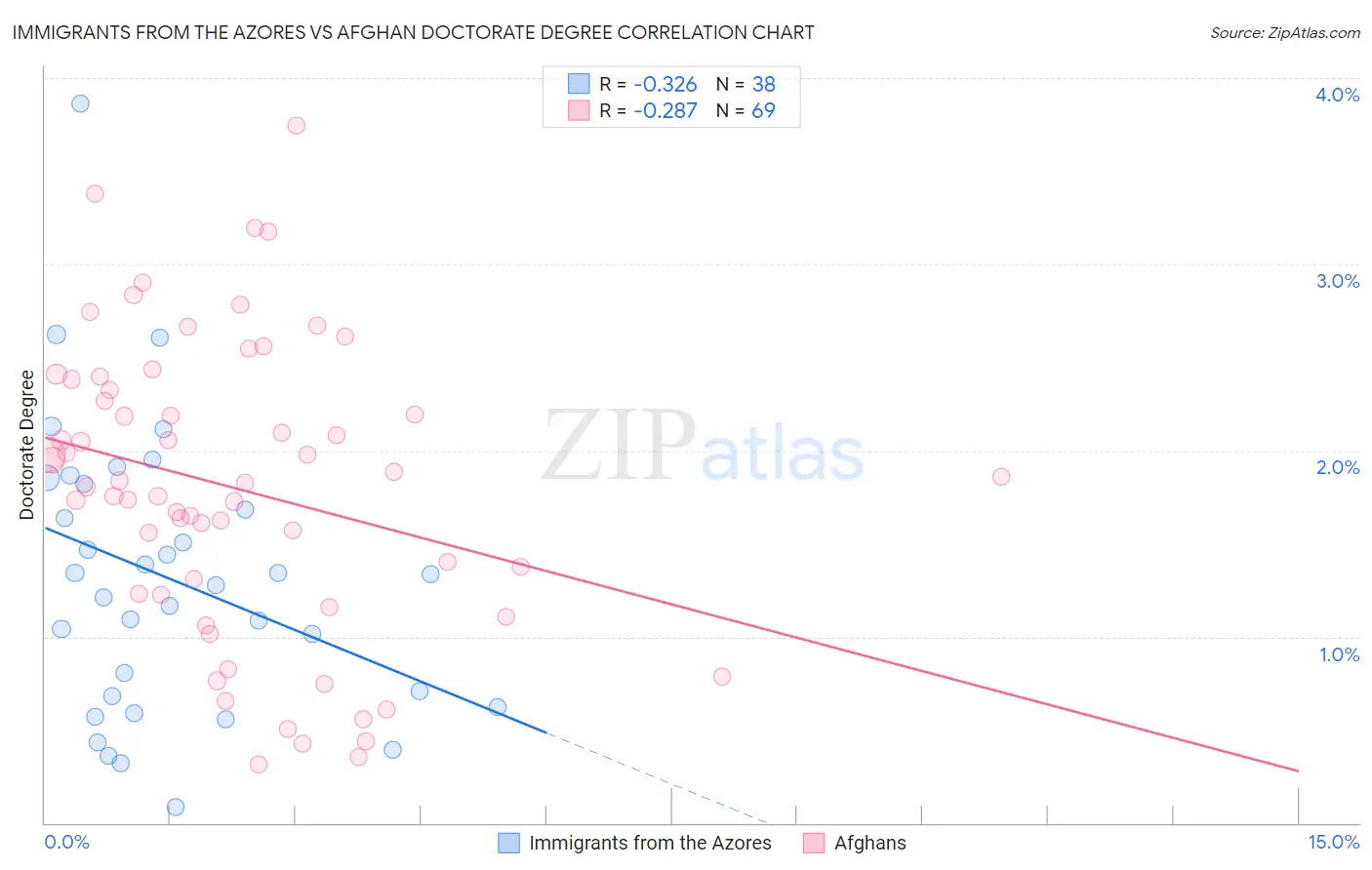 Immigrants from the Azores vs Afghan Doctorate Degree