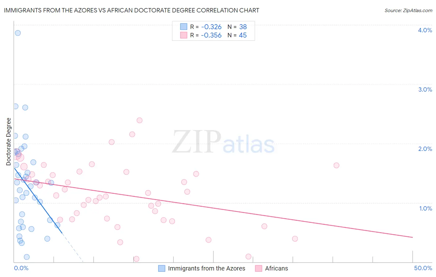 Immigrants from the Azores vs African Doctorate Degree