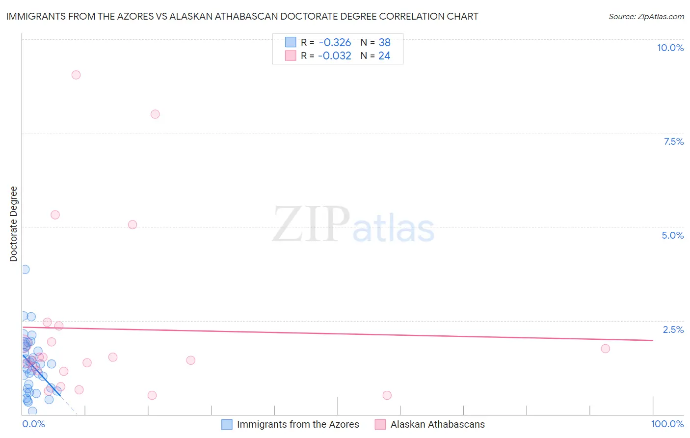 Immigrants from the Azores vs Alaskan Athabascan Doctorate Degree