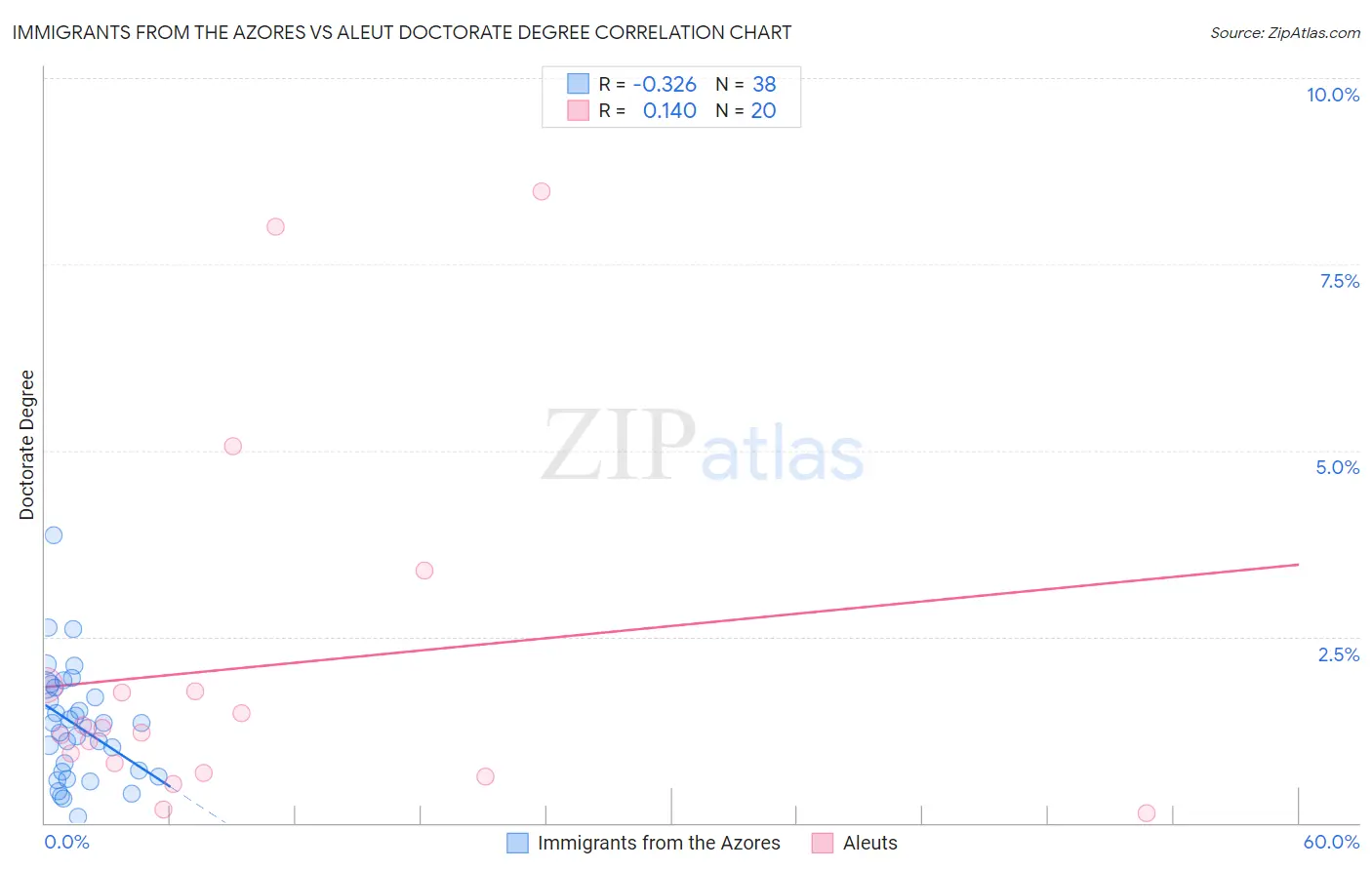 Immigrants from the Azores vs Aleut Doctorate Degree