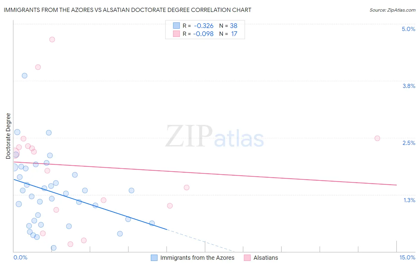 Immigrants from the Azores vs Alsatian Doctorate Degree