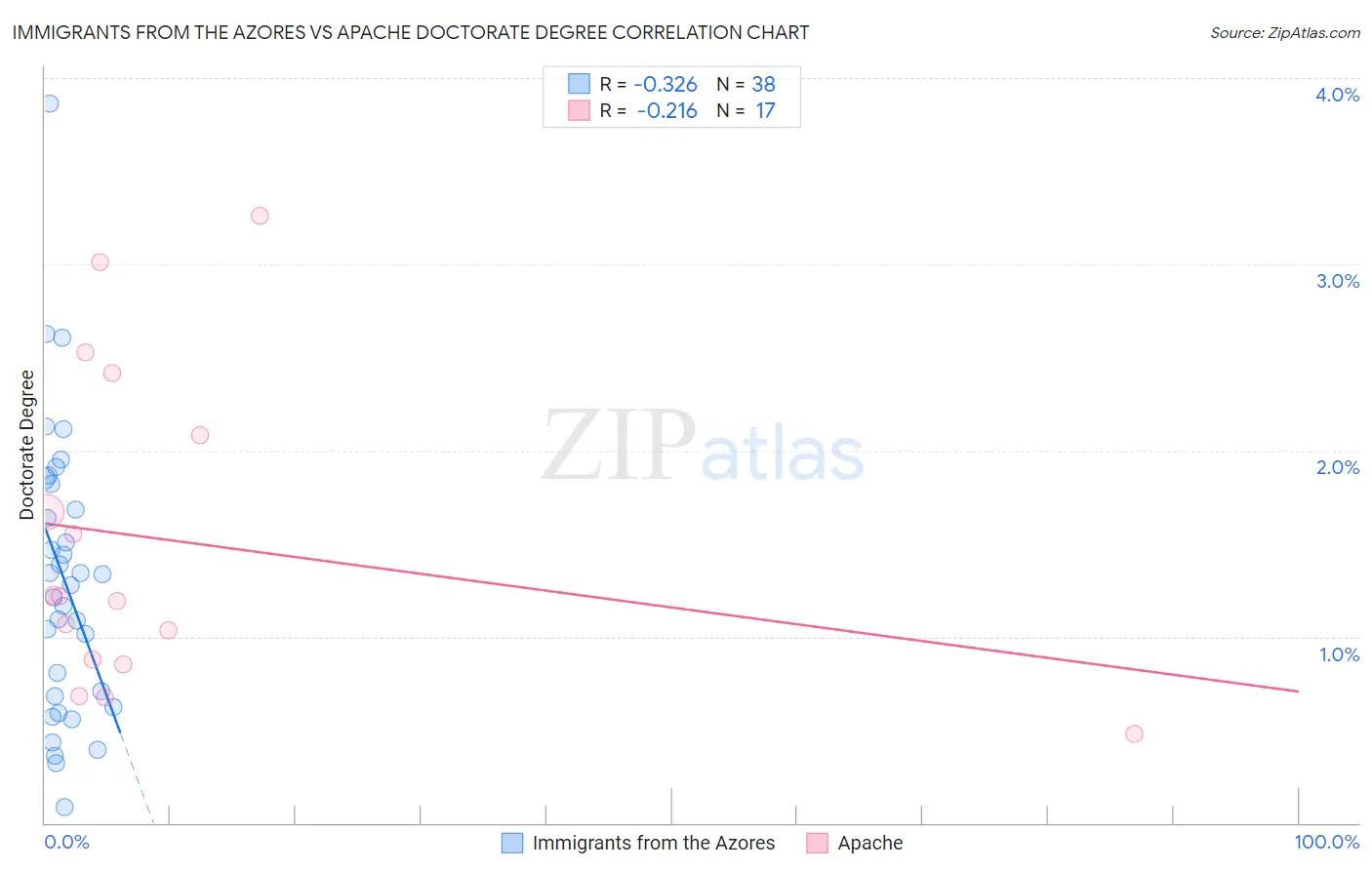 Immigrants from the Azores vs Apache Doctorate Degree