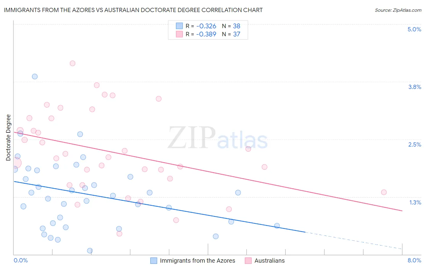 Immigrants from the Azores vs Australian Doctorate Degree