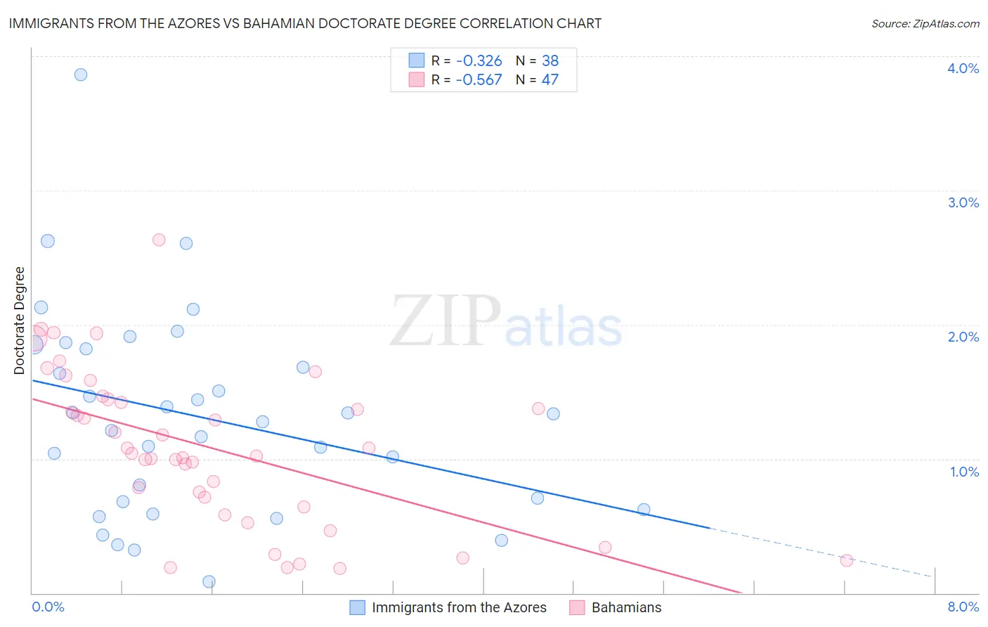 Immigrants from the Azores vs Bahamian Doctorate Degree