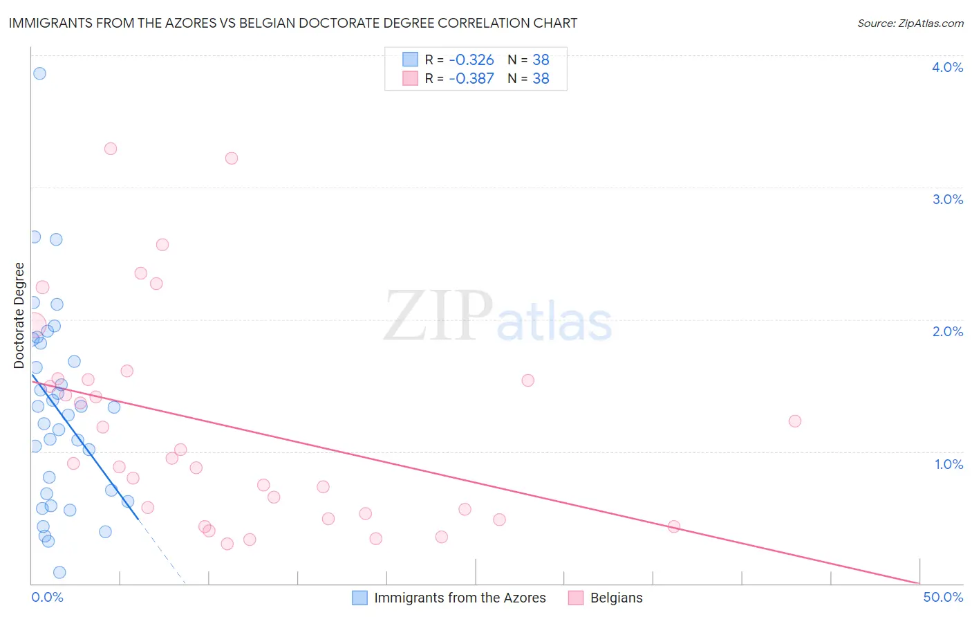 Immigrants from the Azores vs Belgian Doctorate Degree