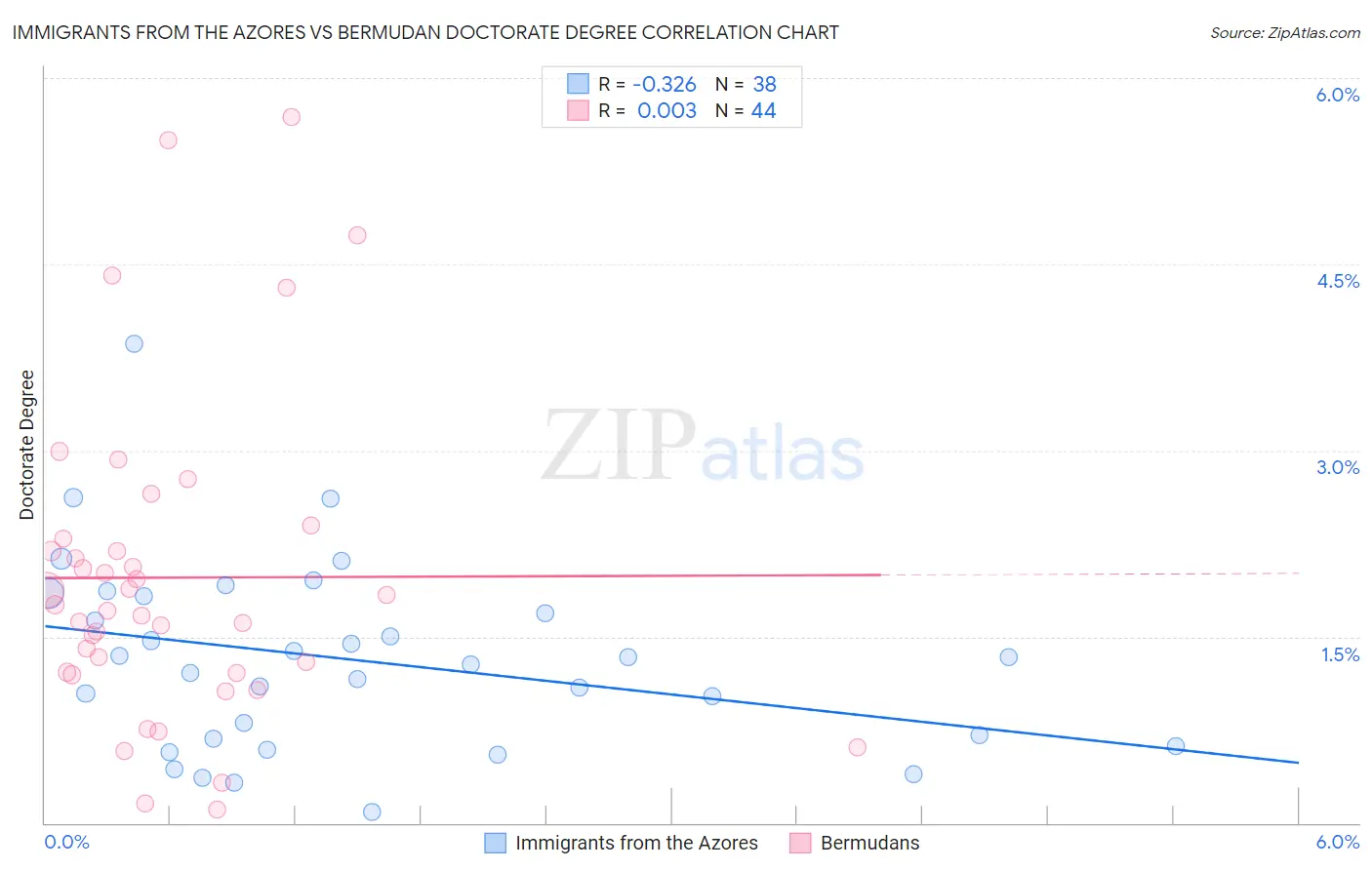 Immigrants from the Azores vs Bermudan Doctorate Degree