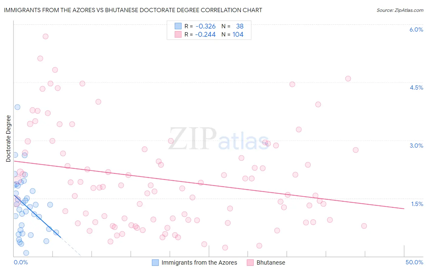Immigrants from the Azores vs Bhutanese Doctorate Degree