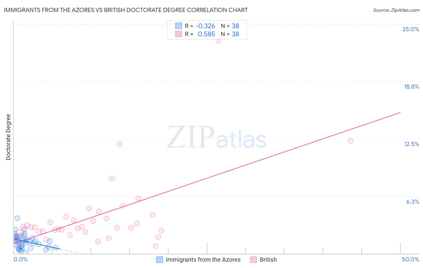 Immigrants from the Azores vs British Doctorate Degree