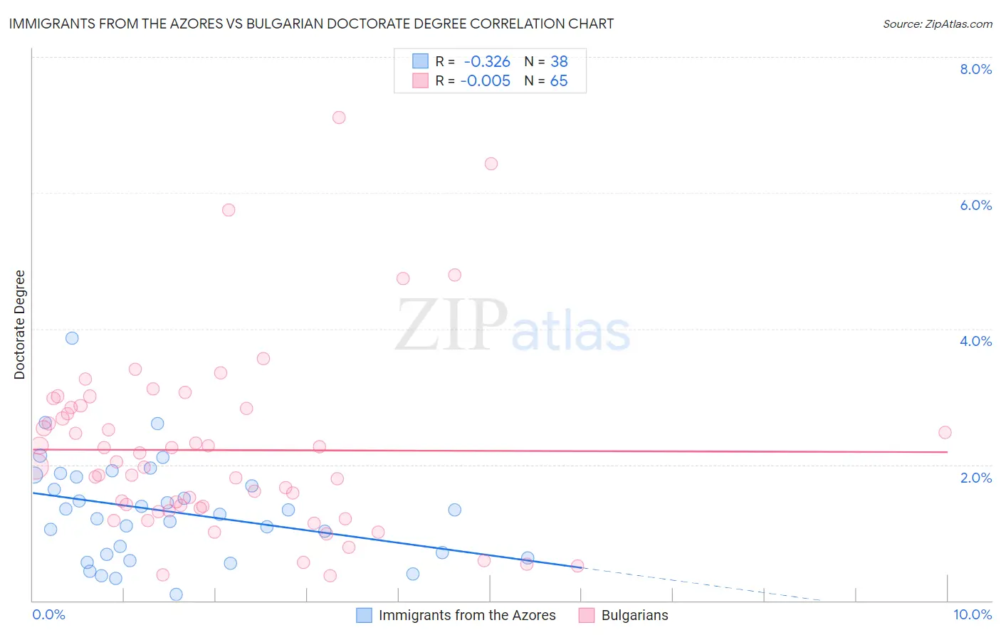 Immigrants from the Azores vs Bulgarian Doctorate Degree