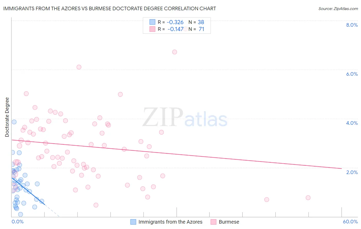 Immigrants from the Azores vs Burmese Doctorate Degree