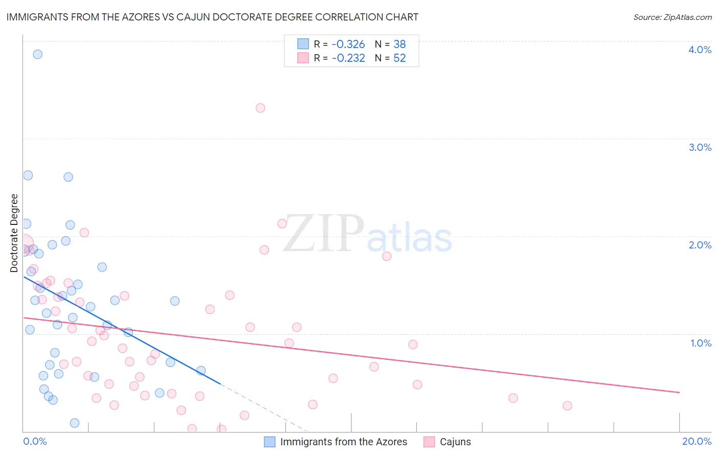Immigrants from the Azores vs Cajun Doctorate Degree