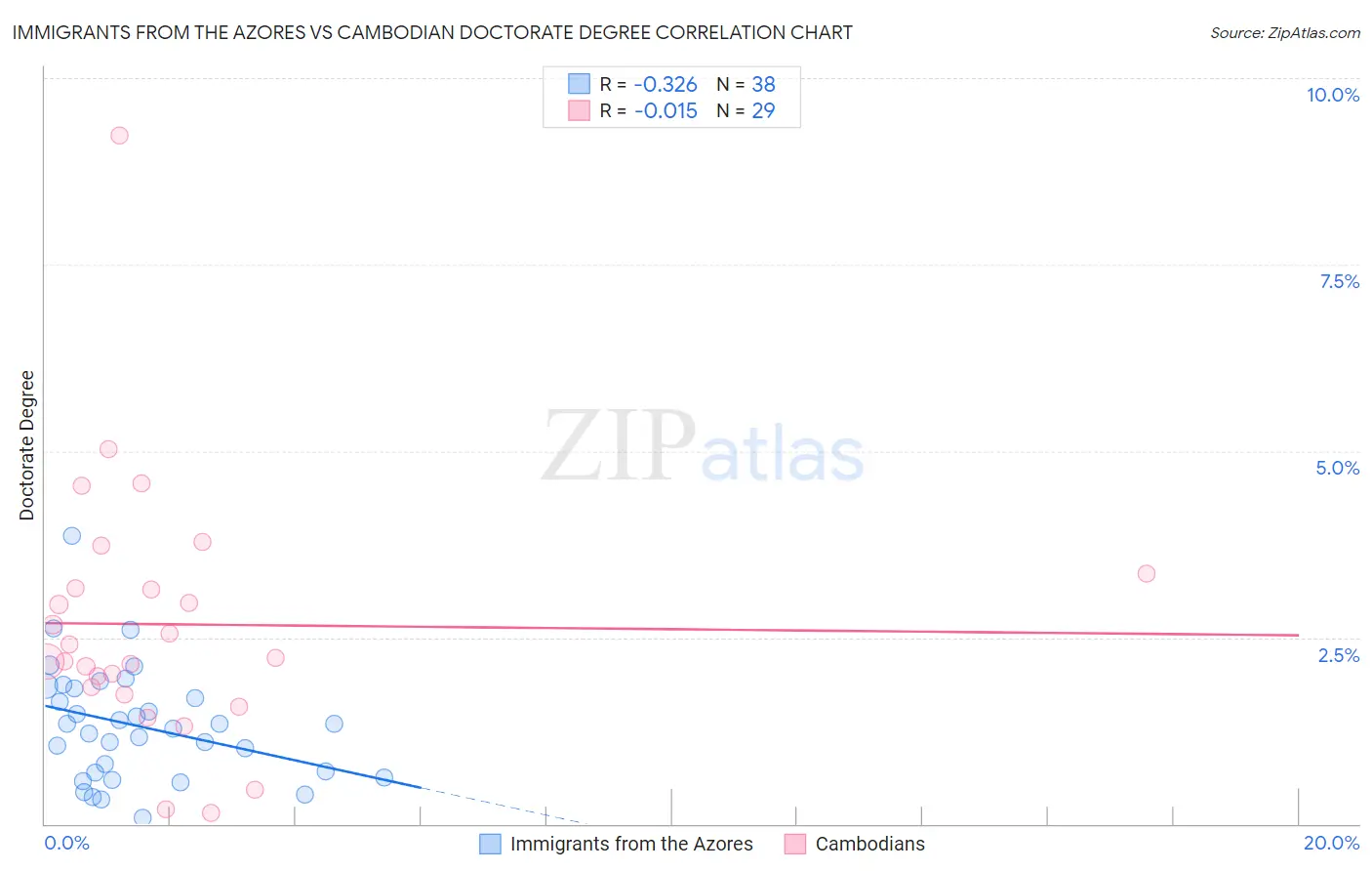 Immigrants from the Azores vs Cambodian Doctorate Degree
