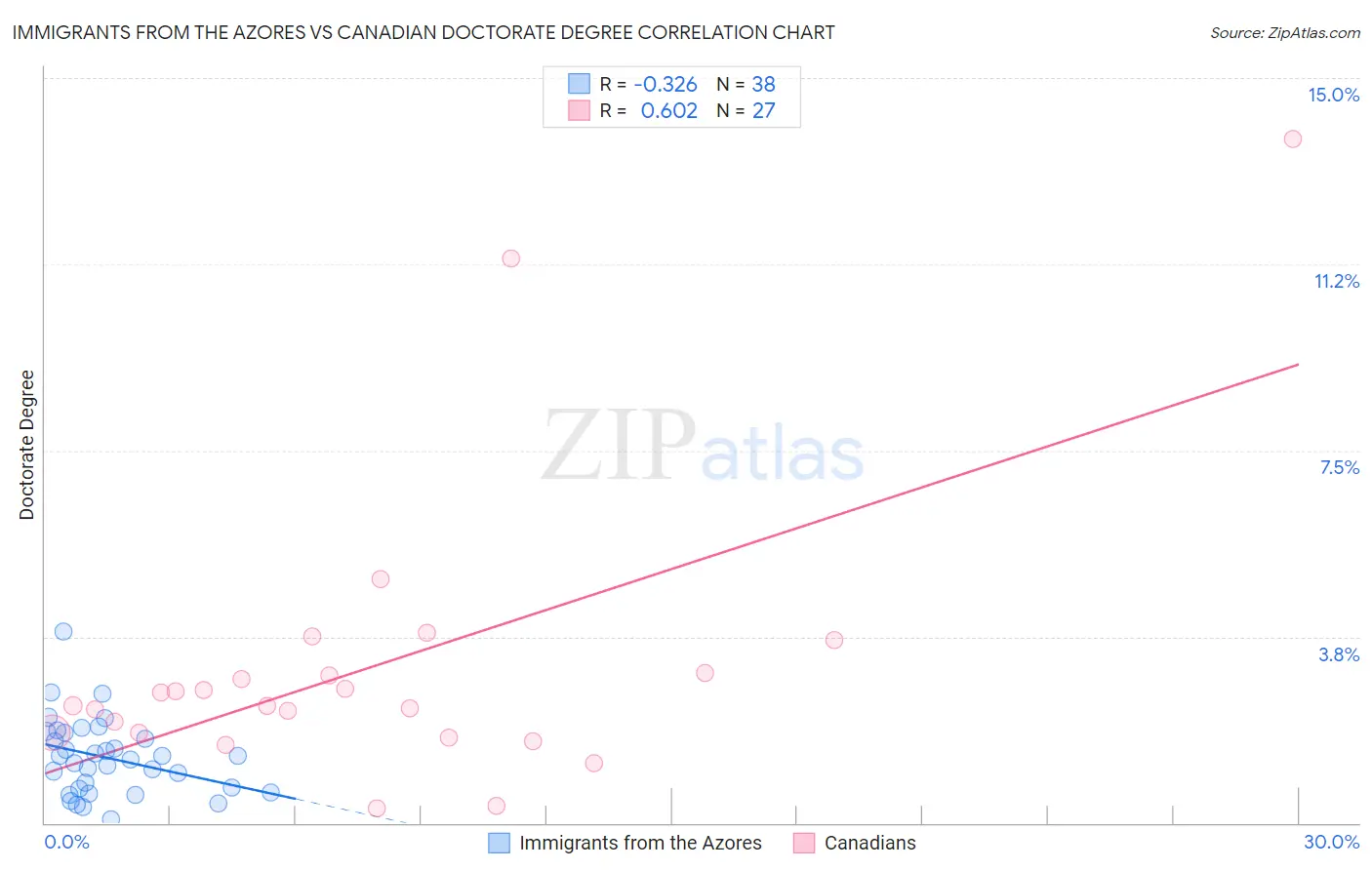 Immigrants from the Azores vs Canadian Doctorate Degree