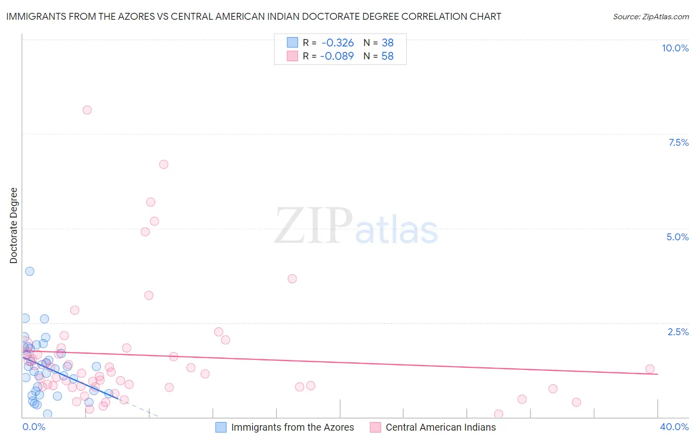 Immigrants from the Azores vs Central American Indian Doctorate Degree