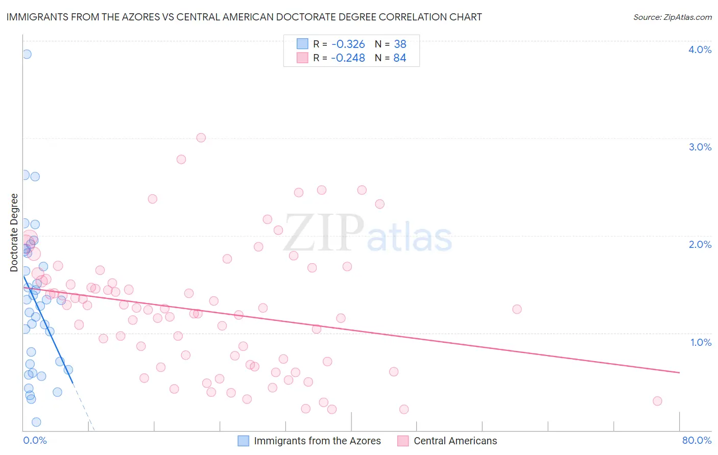 Immigrants from the Azores vs Central American Doctorate Degree