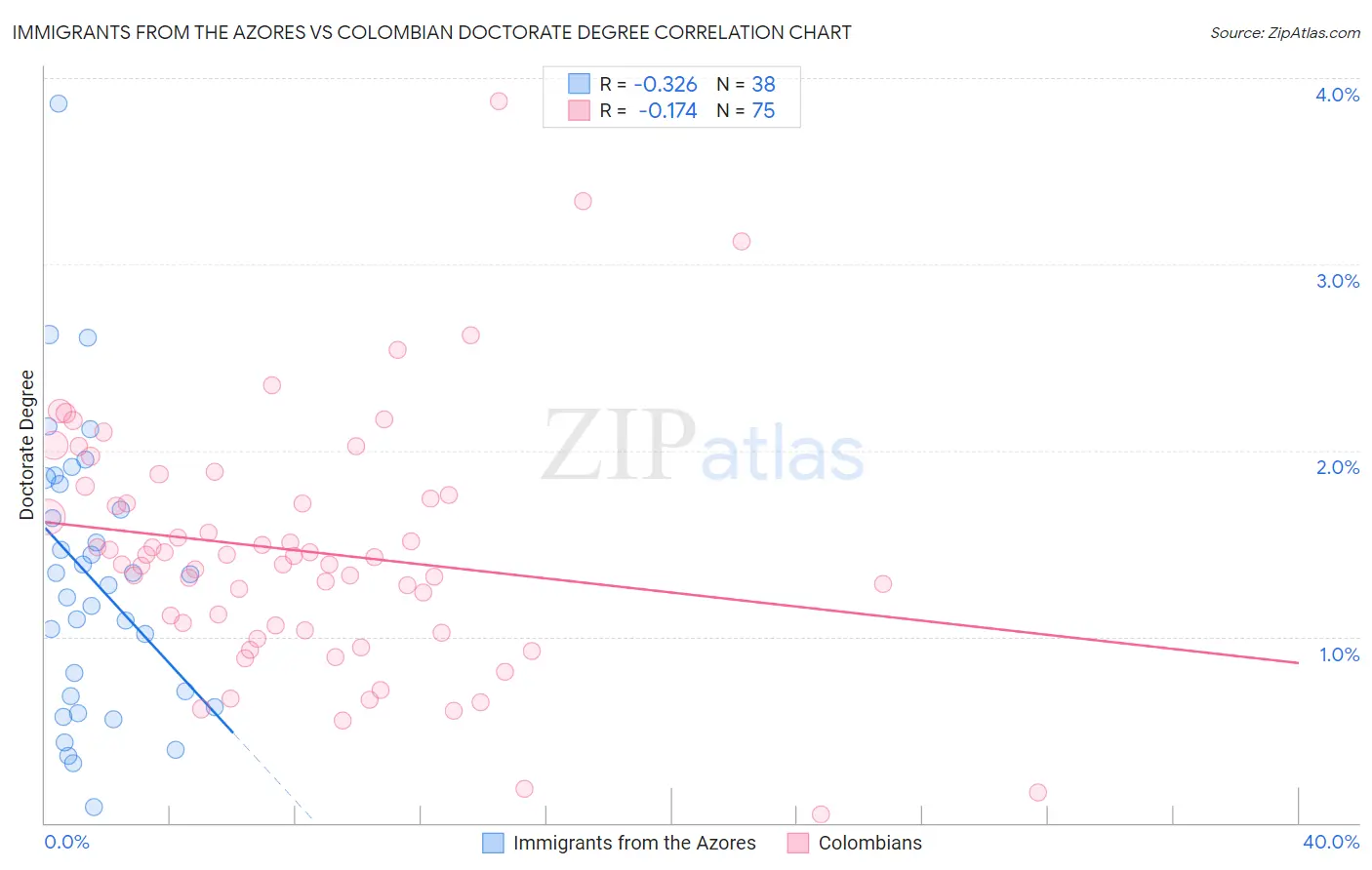 Immigrants from the Azores vs Colombian Doctorate Degree