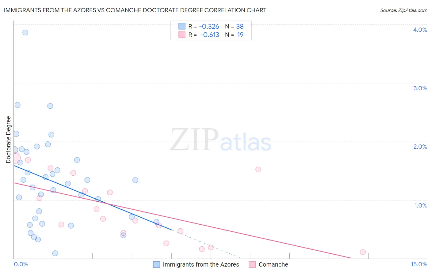 Immigrants from the Azores vs Comanche Doctorate Degree