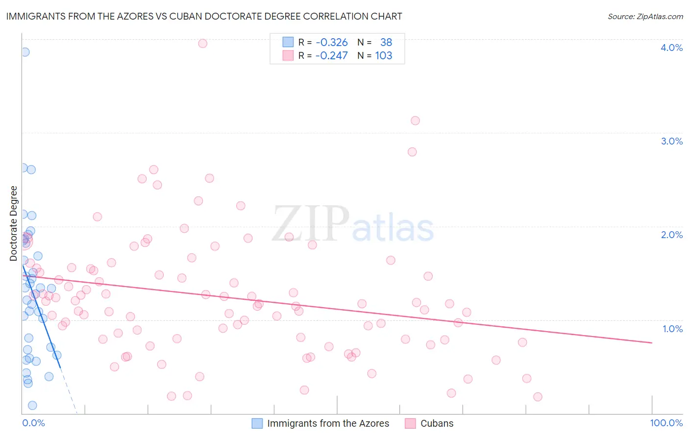 Immigrants from the Azores vs Cuban Doctorate Degree