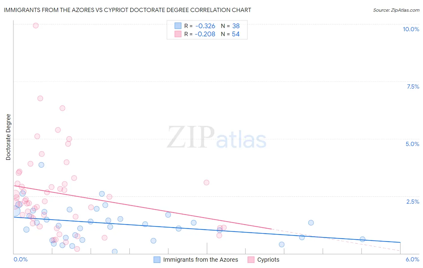 Immigrants from the Azores vs Cypriot Doctorate Degree