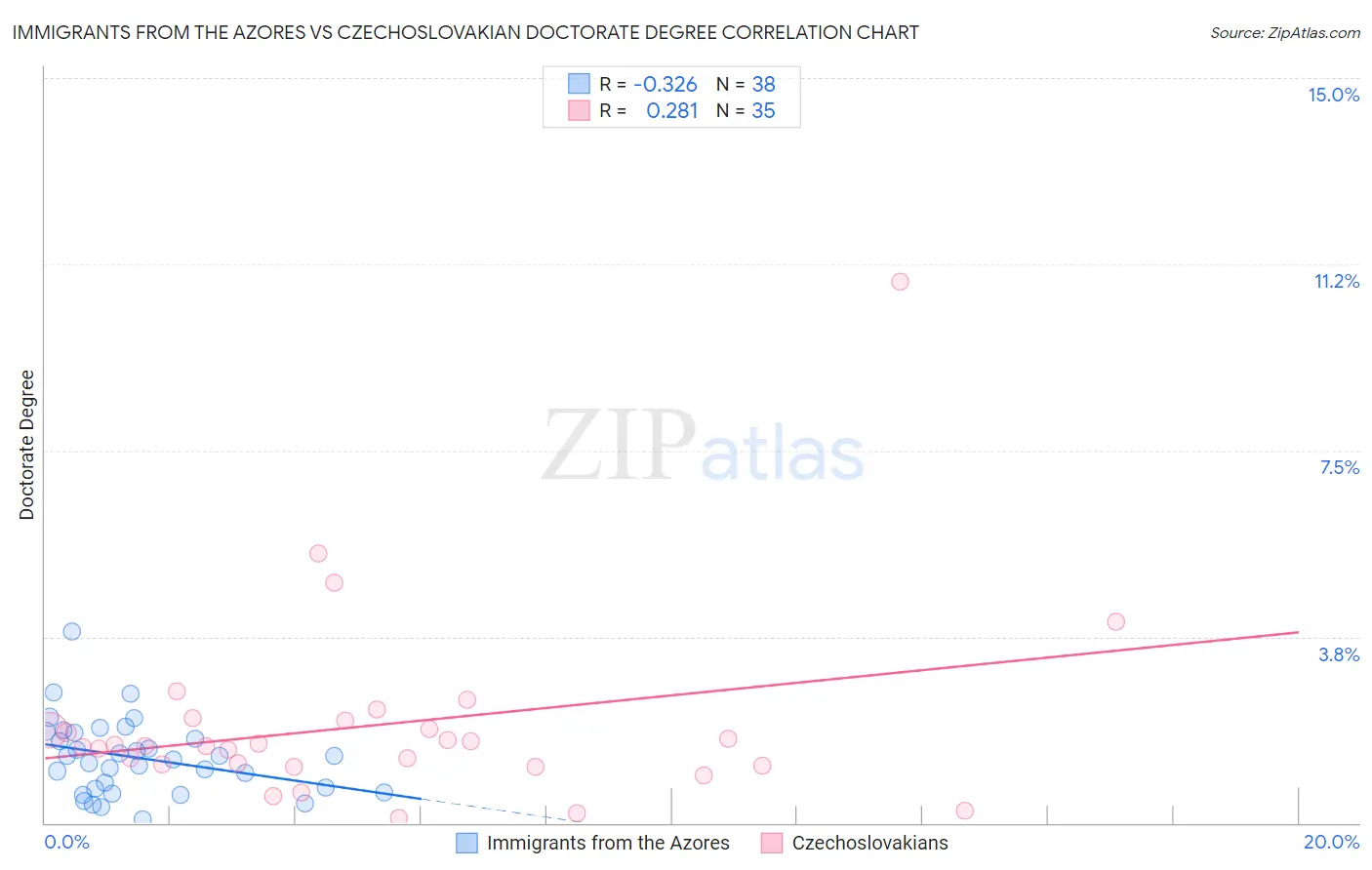 Immigrants from the Azores vs Czechoslovakian Doctorate Degree