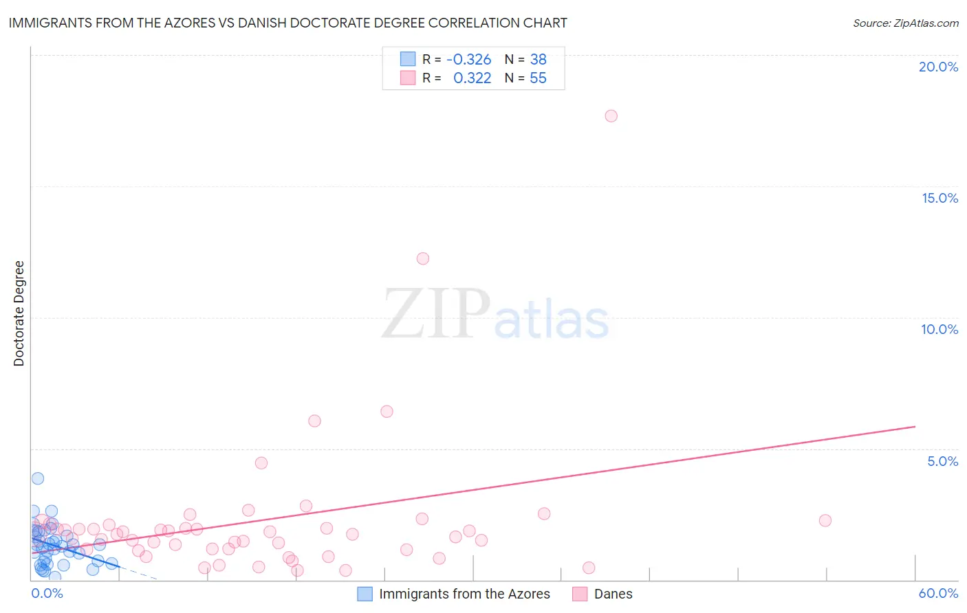 Immigrants from the Azores vs Danish Doctorate Degree