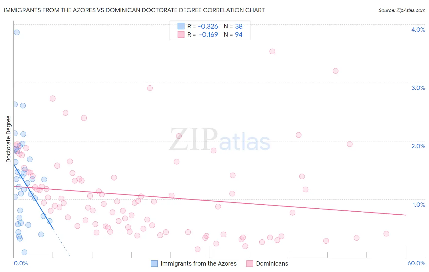 Immigrants from the Azores vs Dominican Doctorate Degree