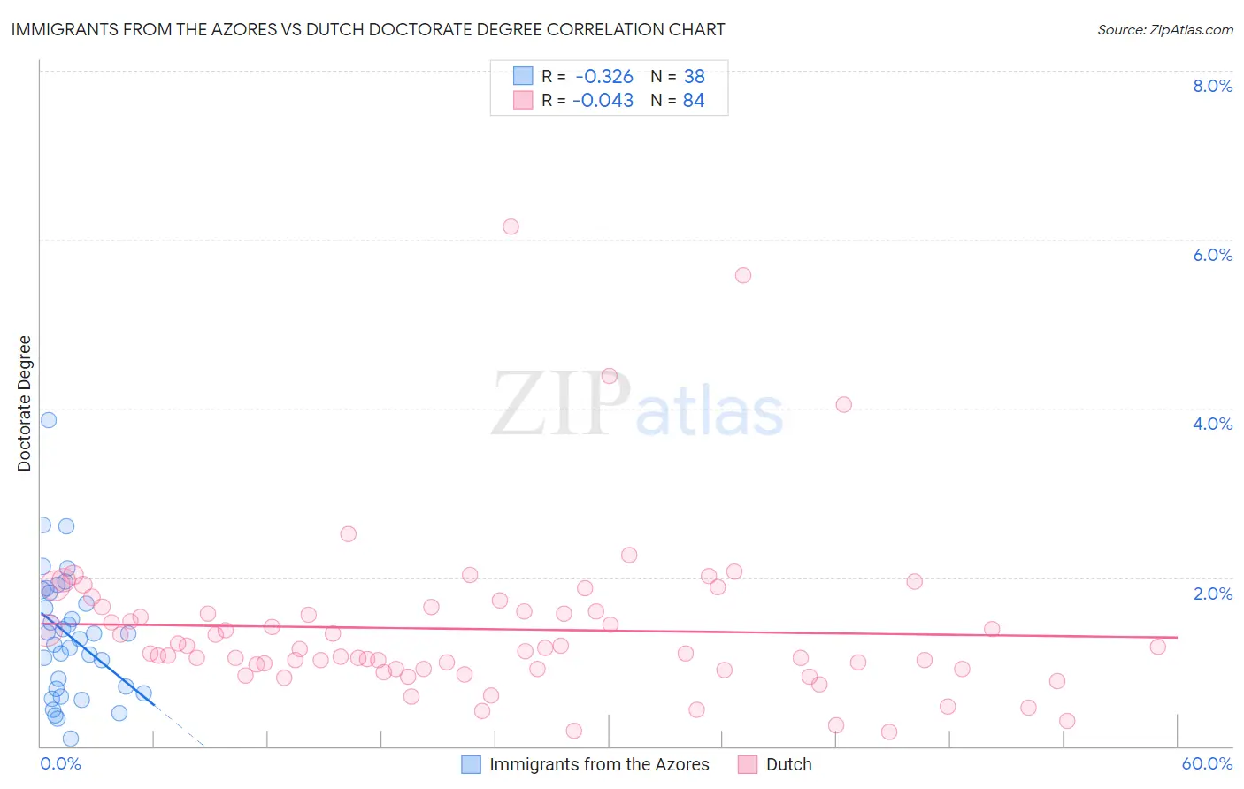 Immigrants from the Azores vs Dutch Doctorate Degree