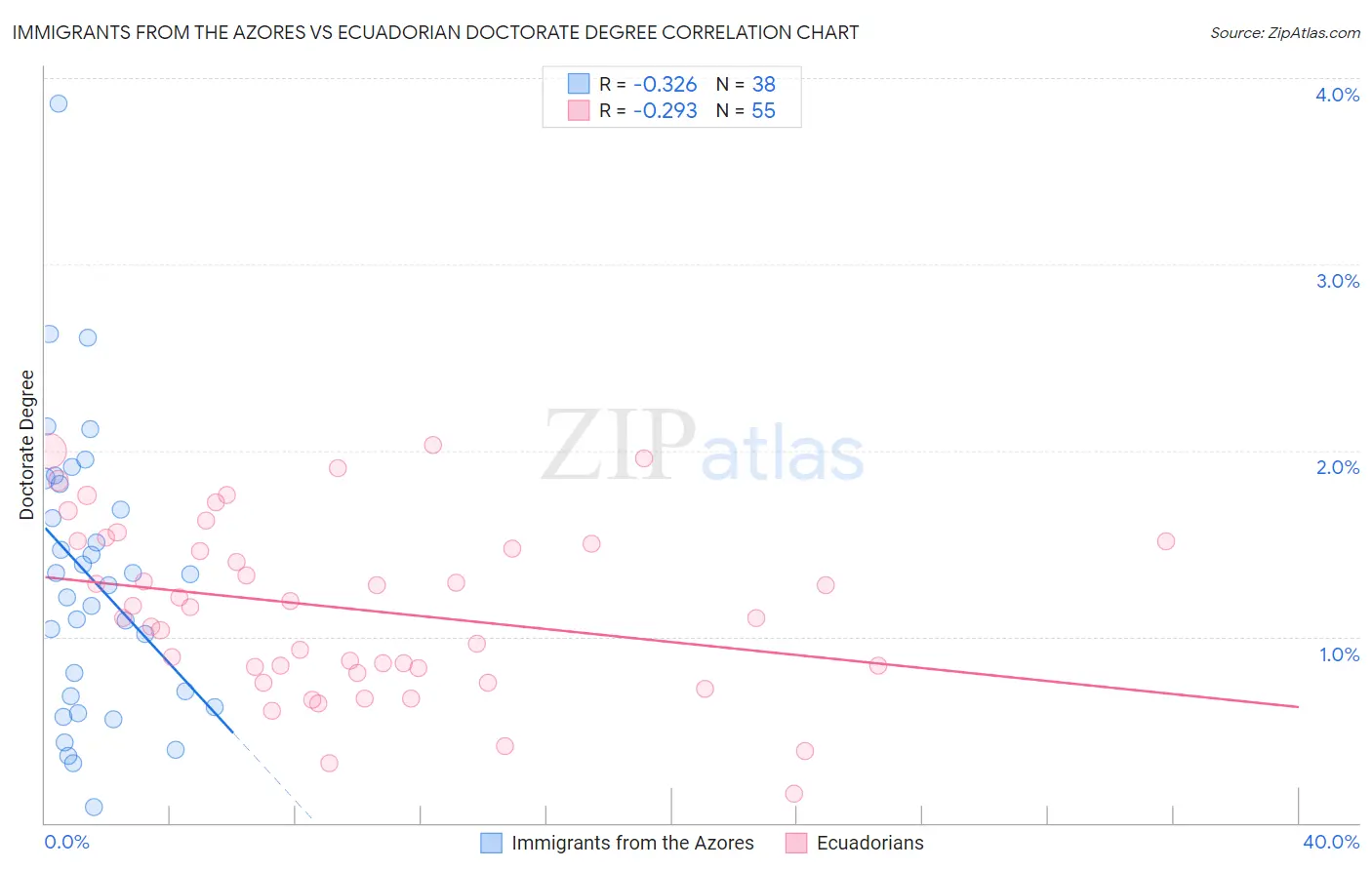Immigrants from the Azores vs Ecuadorian Doctorate Degree