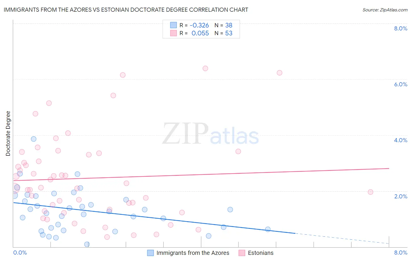 Immigrants from the Azores vs Estonian Doctorate Degree