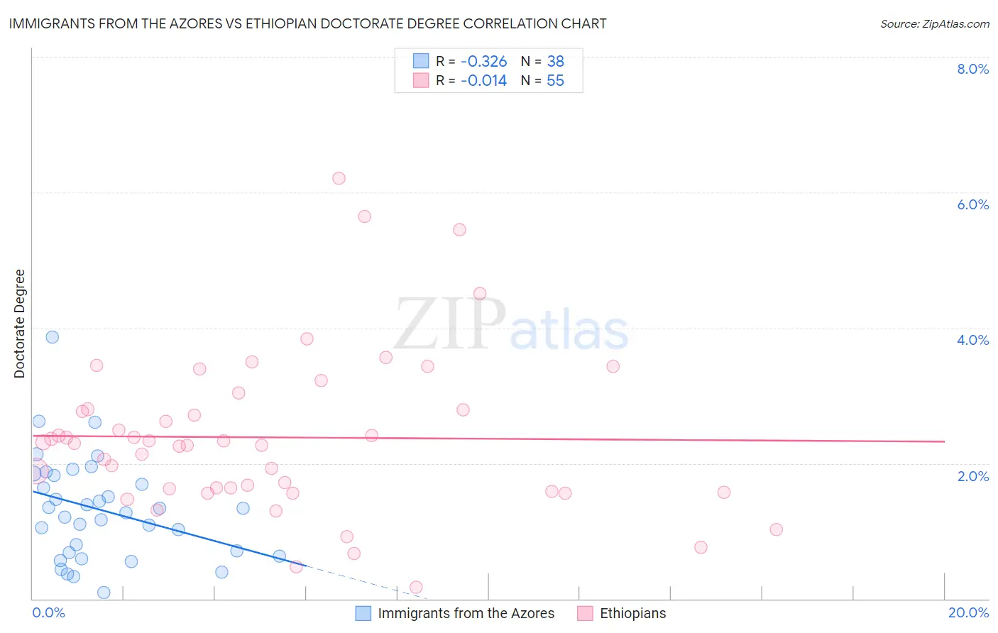 Immigrants from the Azores vs Ethiopian Doctorate Degree