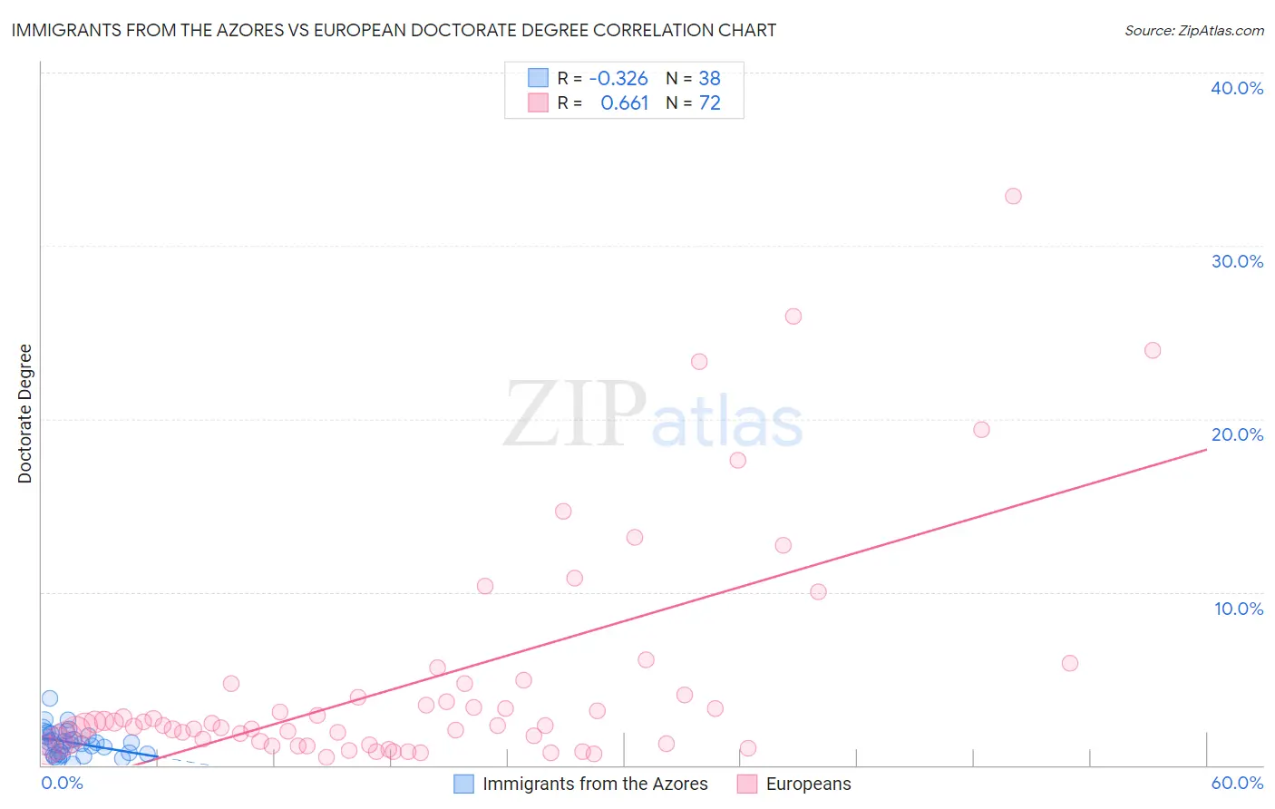 Immigrants from the Azores vs European Doctorate Degree