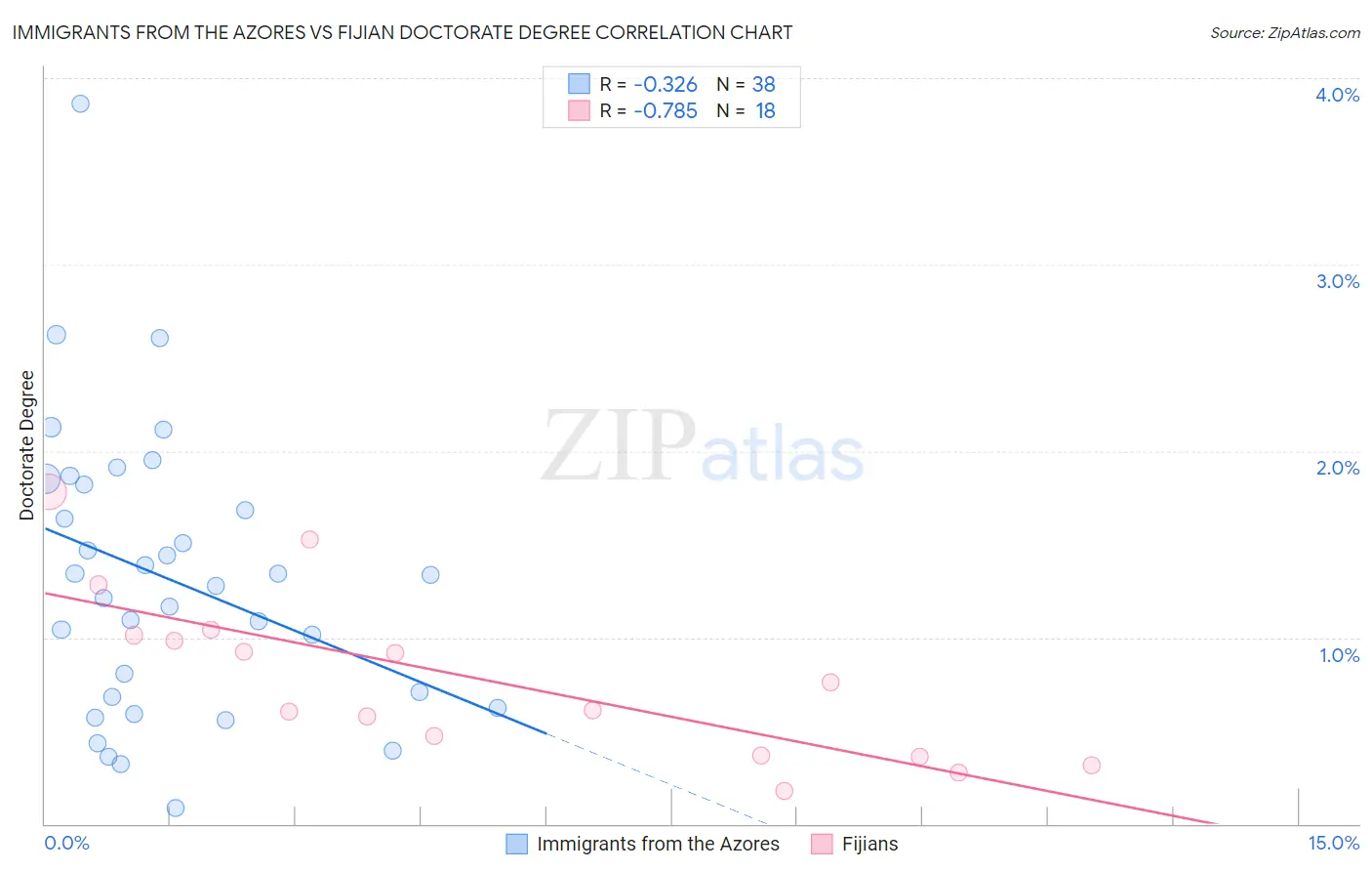 Immigrants from the Azores vs Fijian Doctorate Degree