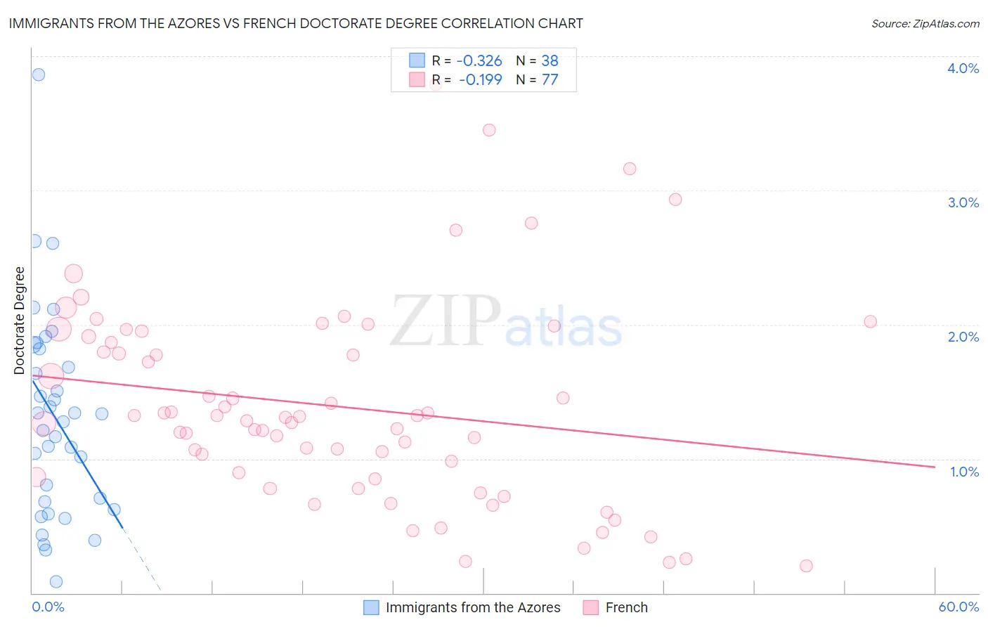 Immigrants from the Azores vs French Doctorate Degree