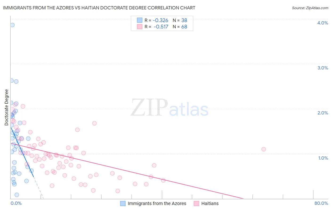 Immigrants from the Azores vs Haitian Doctorate Degree