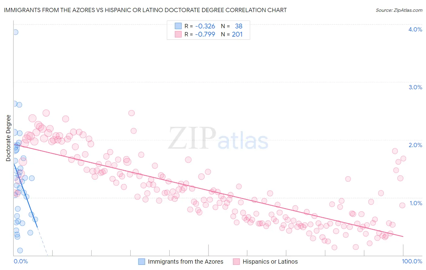 Immigrants from the Azores vs Hispanic or Latino Doctorate Degree