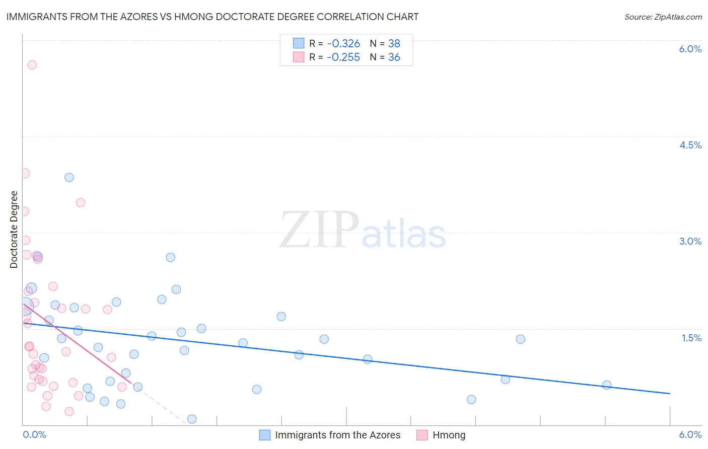 Immigrants from the Azores vs Hmong Doctorate Degree