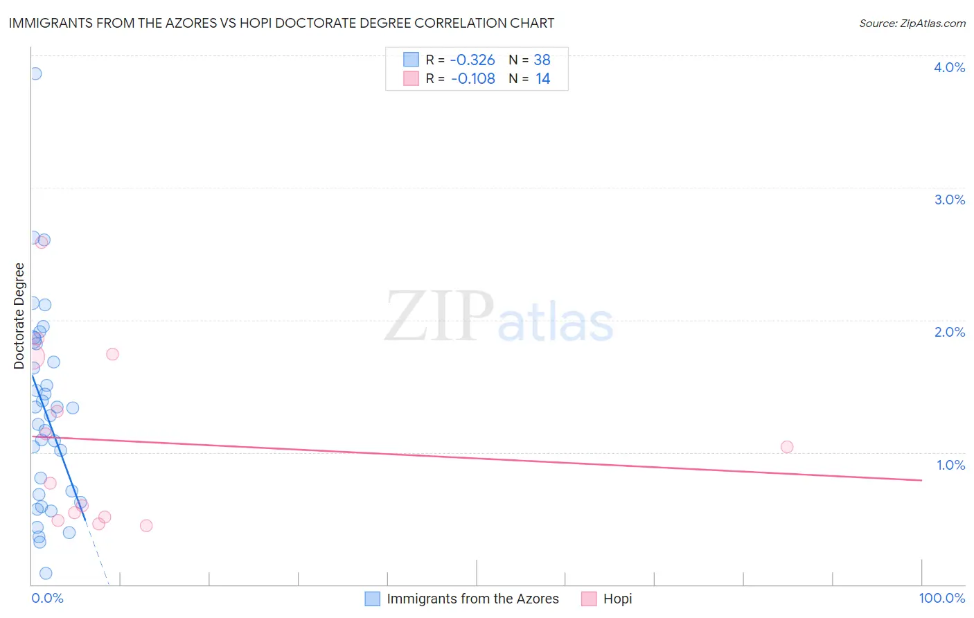 Immigrants from the Azores vs Hopi Doctorate Degree